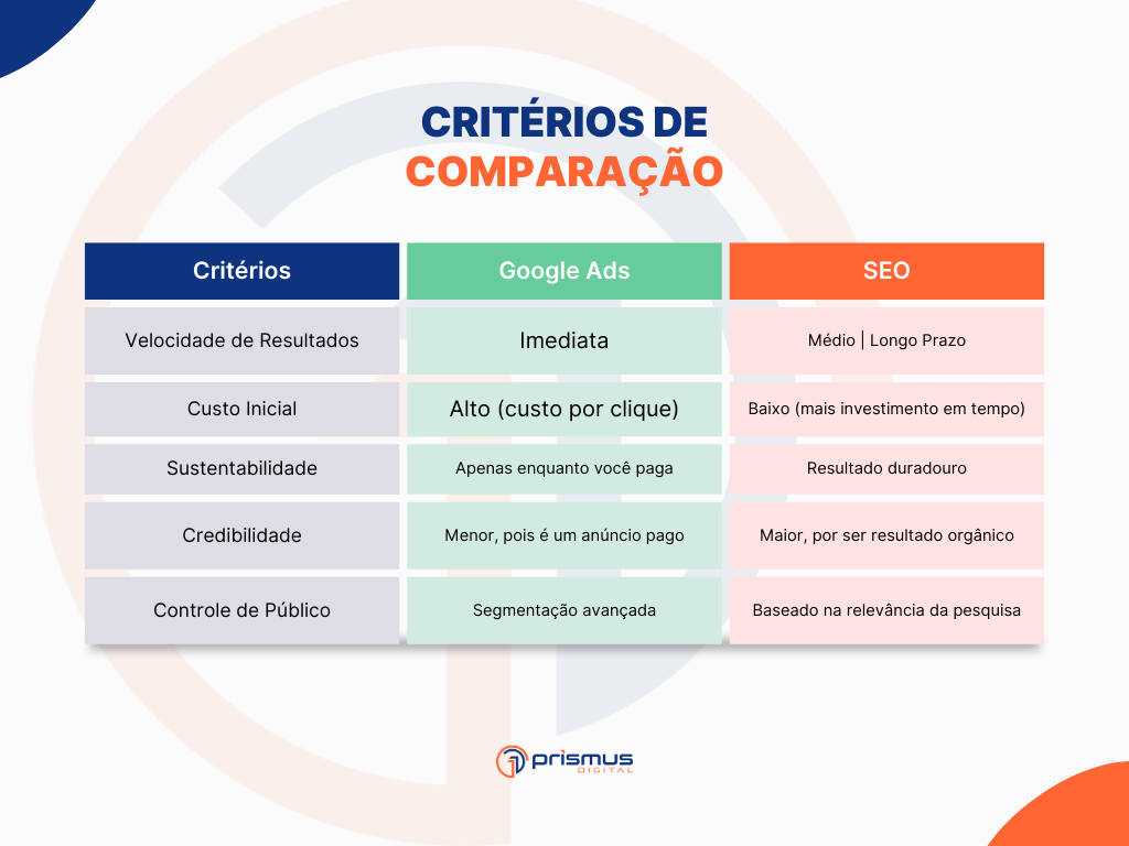 critérios de comparação google ads x seo | prismus digital